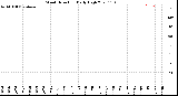 Milwaukee Weather Wind Direction<br>Daily High