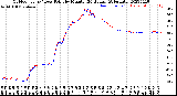 Milwaukee Weather Outdoor Temp / Dew Point<br>by Minute<br>(24 Hours) (Alternate)