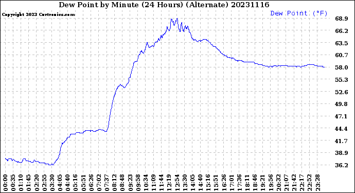 Milwaukee Weather Dew Point<br>by Minute<br>(24 Hours) (Alternate)