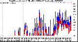 Milwaukee Weather Wind Speed/Gusts<br>by Minute<br>(24 Hours) (Alternate)