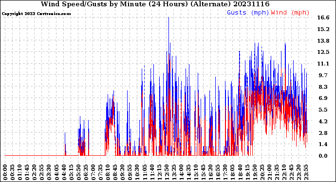 Milwaukee Weather Wind Speed/Gusts<br>by Minute<br>(24 Hours) (Alternate)