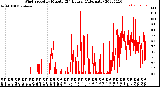 Milwaukee Weather Wind Speed<br>by Minute<br>(24 Hours) (Alternate)