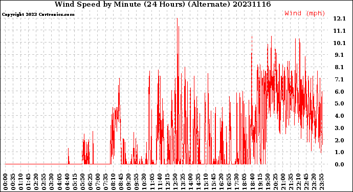 Milwaukee Weather Wind Speed<br>by Minute<br>(24 Hours) (Alternate)