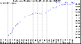 Milwaukee Weather Barometric Pressure<br>per Minute<br>(24 Hours)