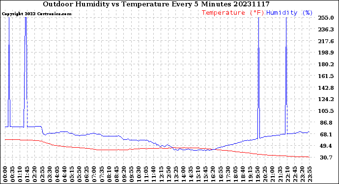 Milwaukee Weather Outdoor Humidity<br>vs Temperature<br>Every 5 Minutes