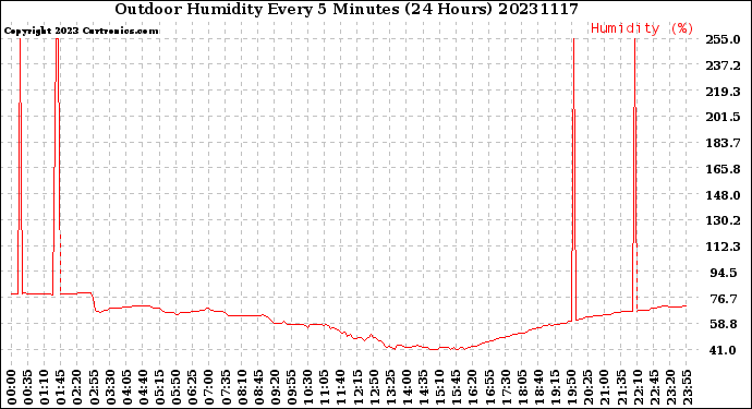 Milwaukee Weather Outdoor Humidity<br>Every 5 Minutes<br>(24 Hours)