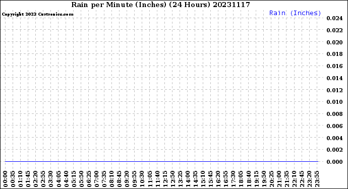 Milwaukee Weather Rain<br>per Minute<br>(Inches)<br>(24 Hours)