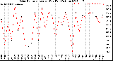 Milwaukee Weather Solar Radiation<br>Avg per Day W/m2/minute