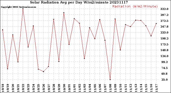 Milwaukee Weather Solar Radiation<br>Avg per Day W/m2/minute