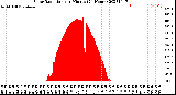 Milwaukee Weather Solar Radiation<br>per Minute<br>(24 Hours)