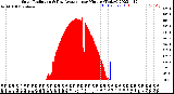 Milwaukee Weather Solar Radiation<br>& Day Average<br>per Minute<br>(Today)