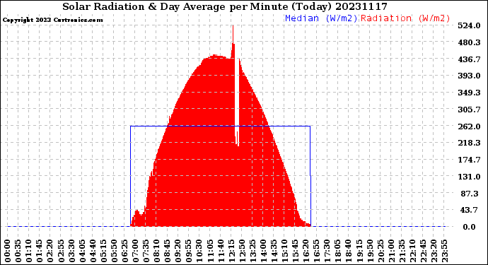 Milwaukee Weather Solar Radiation<br>& Day Average<br>per Minute<br>(Today)