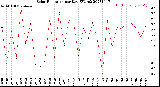 Milwaukee Weather Solar Radiation<br>per Day KW/m2