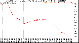 Milwaukee Weather Outdoor Temperature<br>vs Heat Index<br>per Minute<br>(24 Hours)