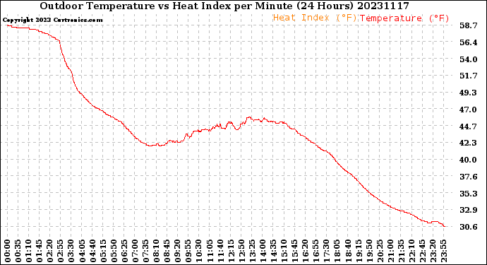 Milwaukee Weather Outdoor Temperature<br>vs Heat Index<br>per Minute<br>(24 Hours)