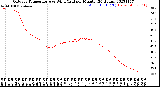 Milwaukee Weather Outdoor Temperature<br>vs Wind Chill<br>per Minute<br>(24 Hours)