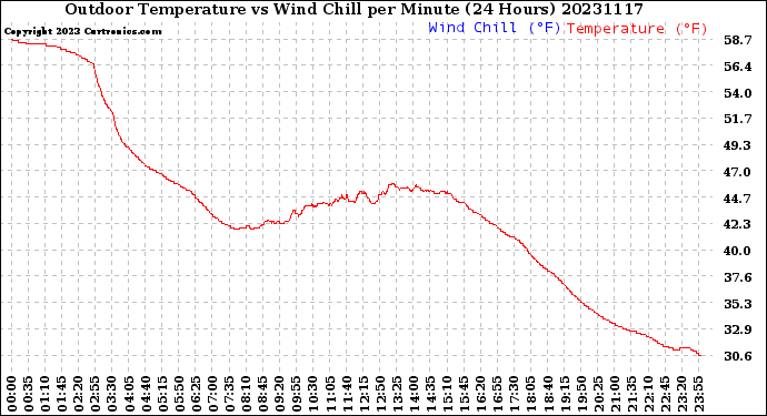 Milwaukee Weather Outdoor Temperature<br>vs Wind Chill<br>per Minute<br>(24 Hours)