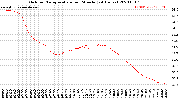 Milwaukee Weather Outdoor Temperature<br>per Minute<br>(24 Hours)