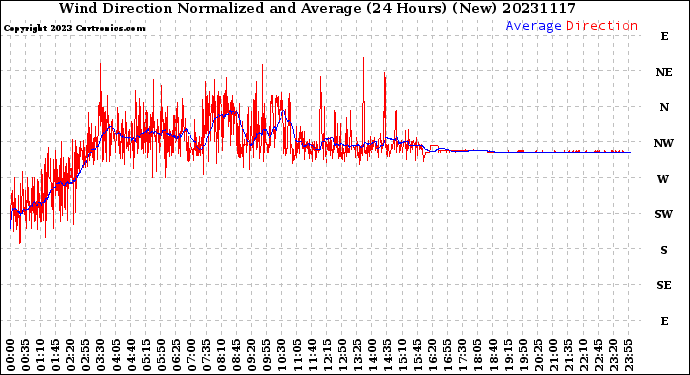 Milwaukee Weather Wind Direction<br>Normalized and Average<br>(24 Hours) (New)