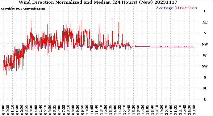 Milwaukee Weather Wind Direction<br>Normalized and Median<br>(24 Hours) (New)