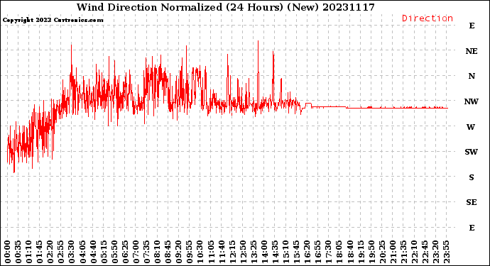 Milwaukee Weather Wind Direction<br>Normalized<br>(24 Hours) (New)