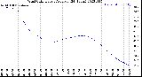 Milwaukee Weather Wind Chill<br>Hourly Average<br>(24 Hours)