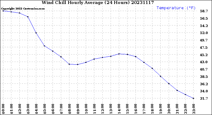 Milwaukee Weather Wind Chill<br>Hourly Average<br>(24 Hours)