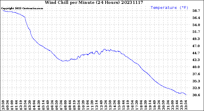 Milwaukee Weather Wind Chill<br>per Minute<br>(24 Hours)