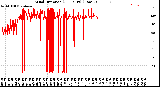 Milwaukee Weather Wind Direction<br>(24 Hours) (Raw)