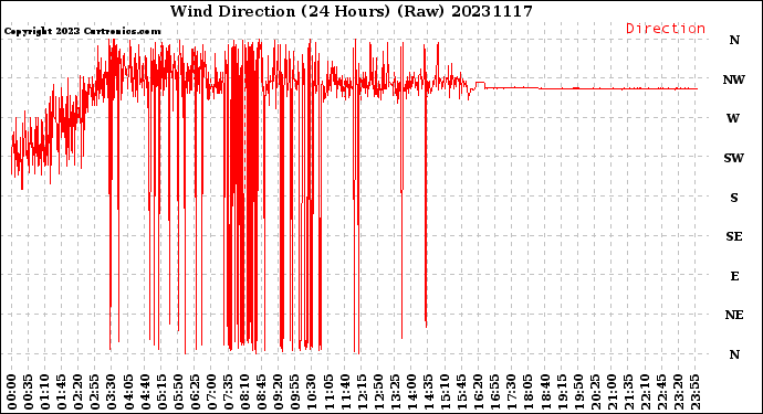 Milwaukee Weather Wind Direction<br>(24 Hours) (Raw)