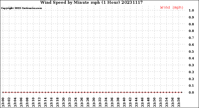 Milwaukee Weather Wind Speed<br>by Minute mph<br>(1 Hour)