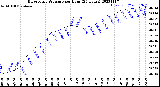 Milwaukee Weather Barometric Pressure<br>per Hour<br>(24 Hours)