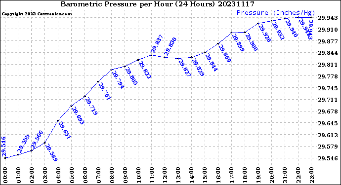 Milwaukee Weather Barometric Pressure<br>per Hour<br>(24 Hours)