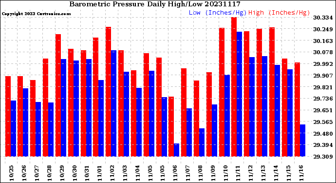 Milwaukee Weather Barometric Pressure<br>Daily High/Low