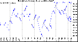 Milwaukee Weather Barometric Pressure<br>Daily High