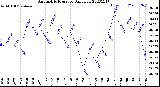 Milwaukee Weather Barometric Pressure<br>Daily Low