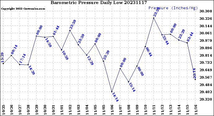 Milwaukee Weather Barometric Pressure<br>Daily Low