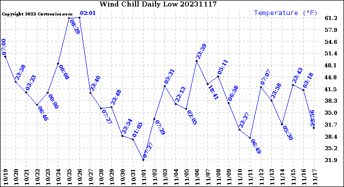 Milwaukee Weather Wind Chill<br>Daily Low