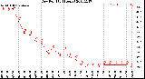 Milwaukee Weather Dew Point<br>(24 Hours)