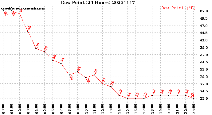 Milwaukee Weather Dew Point<br>(24 Hours)