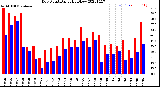 Milwaukee Weather Dew Point<br>Daily High/Low