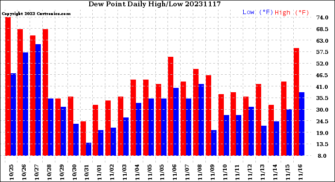 Milwaukee Weather Dew Point<br>Daily High/Low