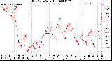 Milwaukee Weather Dew Point<br>Daily High