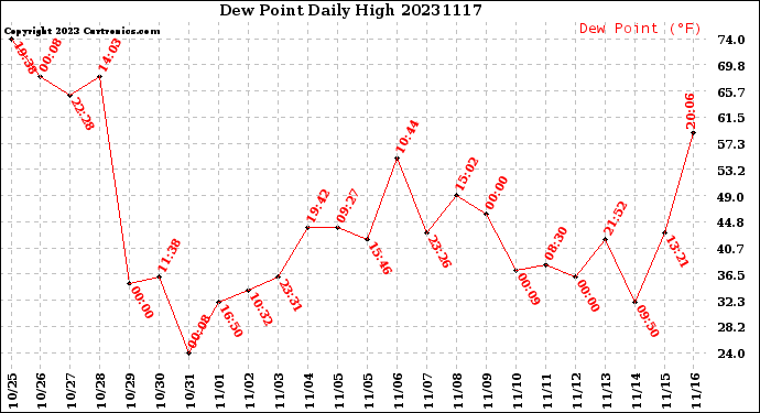 Milwaukee Weather Dew Point<br>Daily High