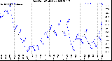 Milwaukee Weather Dew Point<br>Daily Low