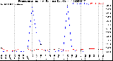 Milwaukee Weather Evapotranspiration<br>vs Rain per Day<br>(Inches)