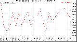 Milwaukee Weather Evapotranspiration<br>per Day (Inches)