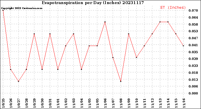 Milwaukee Weather Evapotranspiration<br>per Day (Inches)