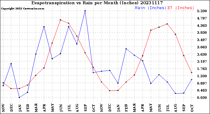 Milwaukee Weather Evapotranspiration<br>vs Rain per Month<br>(Inches)