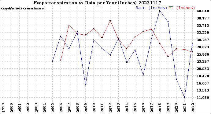 Milwaukee Weather Evapotranspiration<br>vs Rain per Year<br>(Inches)